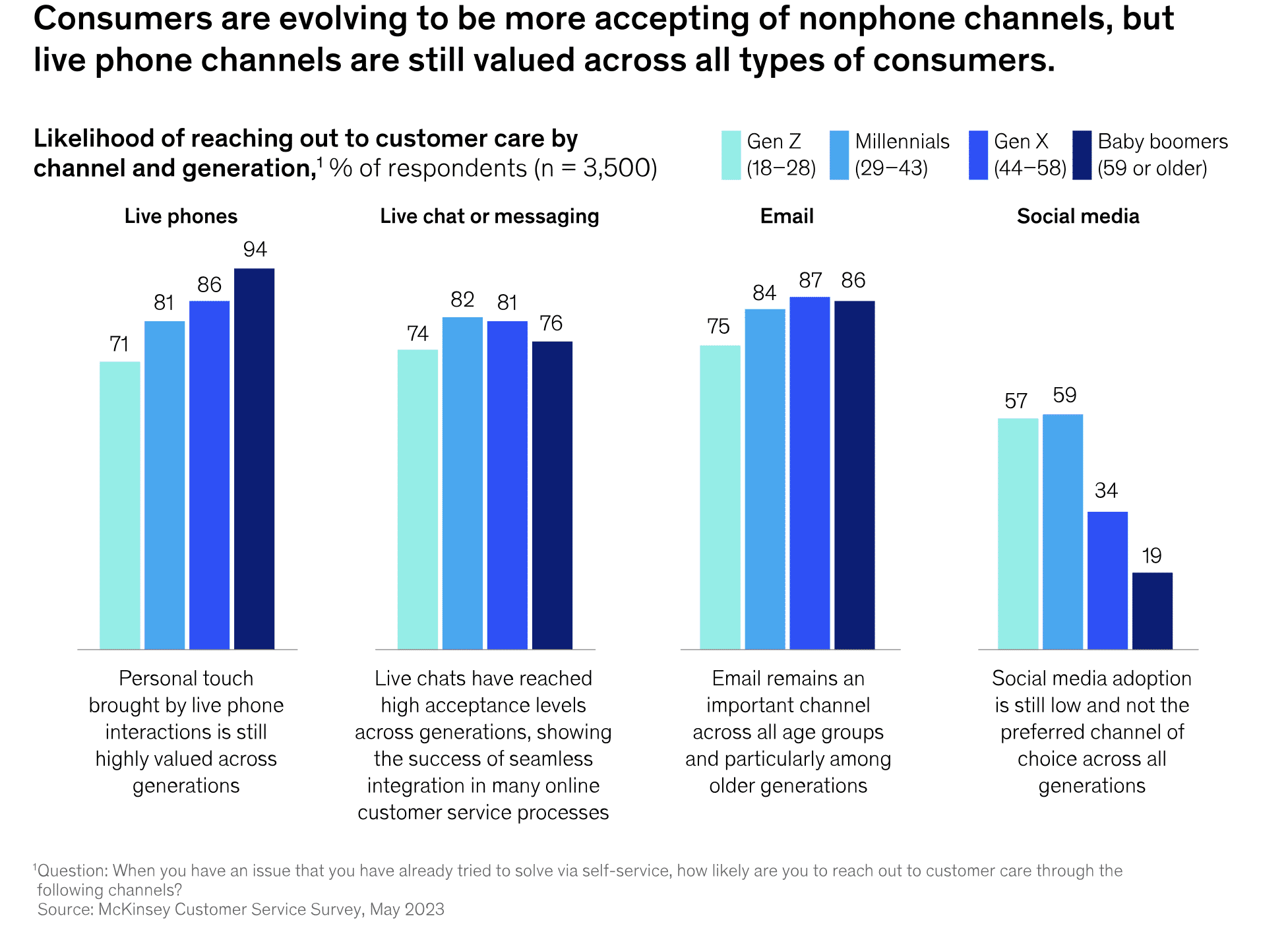McKinsey’s report talking about different generations of consumers preferring which mode of customer support communication | good customer service
